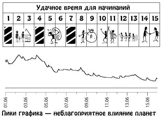 Июнь 1630 Вы будете производить впечатление человека действующего быстро - фото 88