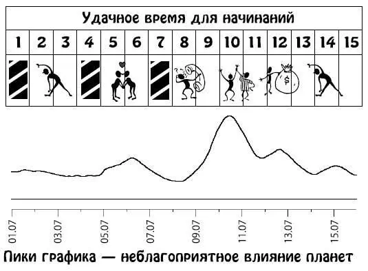 Июль 1631 Постарайтесь в начале периода не принимать серьезных решений - фото 215
