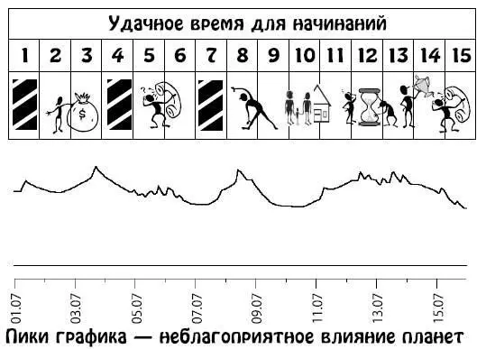 Июль 1631 Очень плодотворный период когда сама судьба поможет вам решить или - фото 290
