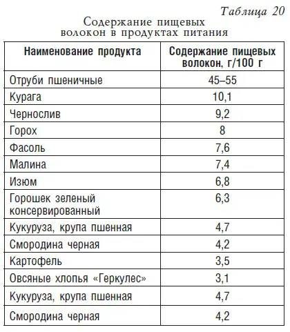 Самое большое количество пищевых волокон содержится в пшеничных отрубях Вот - фото 28