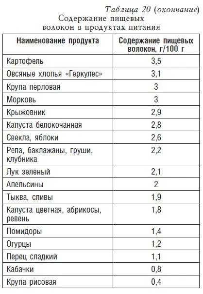 Самое большое количество пищевых волокон содержится в пшеничных отрубях Вот - фото 29