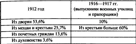 К 19161917 годам в составе офицерского корпуса оказалось несколько десятков - фото 2