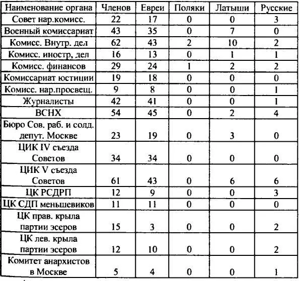 Если ктото заинтересуется процентным национальным составом упомянутых выше - фото 1