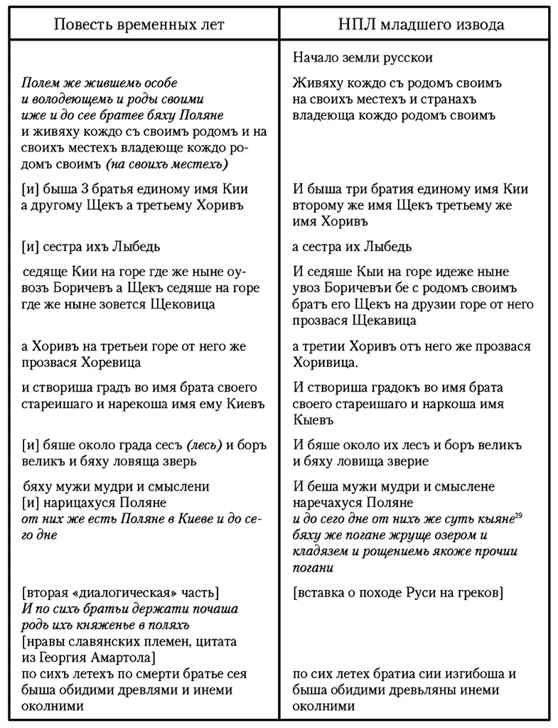 Эти тексты практически идентичны Однако незначительные отличия все же - фото 1