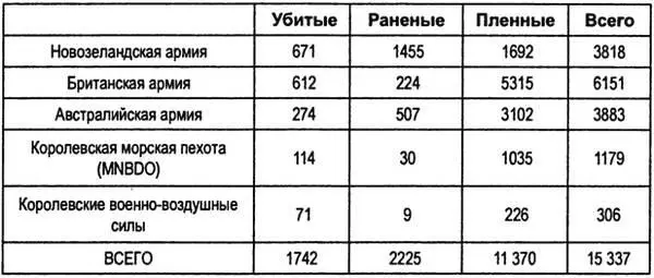 Непонятно включены ли здесь раненые в число пленных но даже в этом случае - фото 33