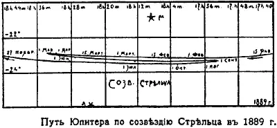 Рис 219б Петлеобразный путь Юпитера по созвездию Стрельца в 1889 году Взято - фото 59