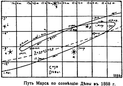 Рис 220 Петлеобразный путь Марса по созвездию Девы в 1888 году Взято из - фото 60