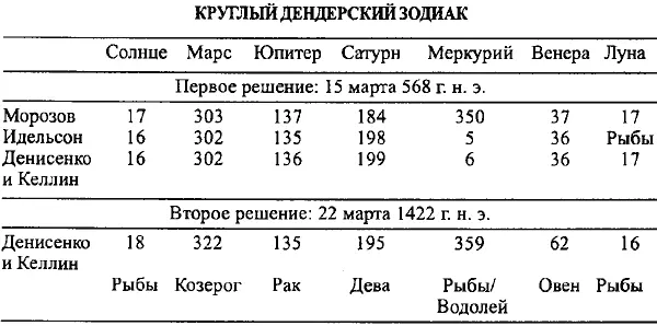 Таким образом решения 568 и 1422 годов совершенно равноправны по Юпитеру - фото 92