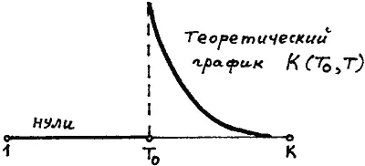 Рис 34 Теоретический идеальный график затухания частот Этот график на - фото 98