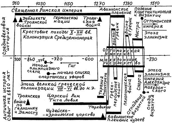 Рис 424 Совмещение средневековой греческой истории с античной греческой - фото 130