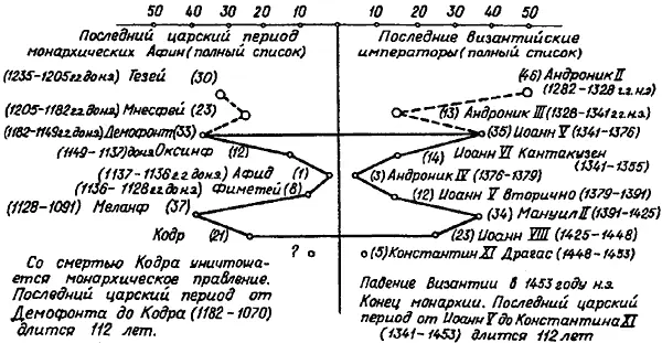 Рис 429 Параллелизм между царями античной Греции и средневековыми - фото 137