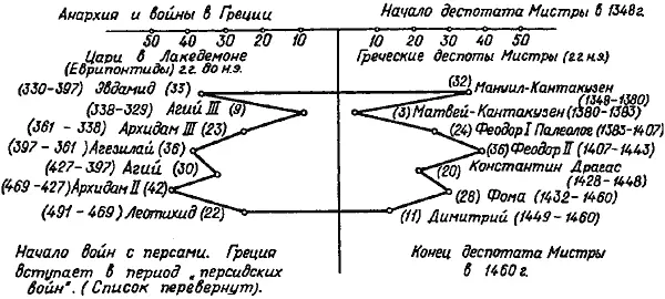 Рис 430 Параллелизм между античными царями Лакедемона и греческими - фото 138