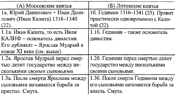 КОММЕНТАРИЙ Эта крупная смута XIV века хорошо известна За короткий период с в - фото 157