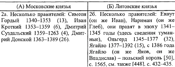 После Дмитрия Донского конец XIV века литовский и московский династические - фото 158