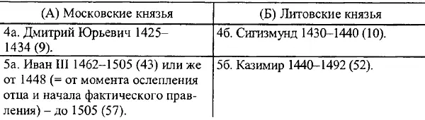 Далее параллелизм обрывается и в XVI веке его уже нет Это понятно При - фото 160