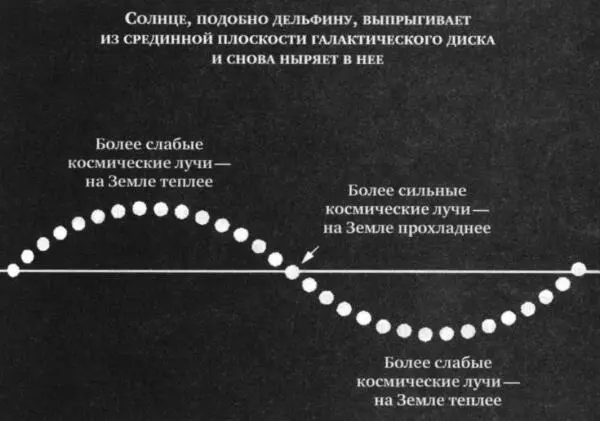 Колебания климата в прошлом увязанные с движением Солнца по Млечному Пути - фото 12