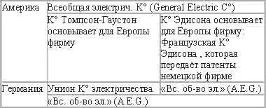 Таким образом сложились две электрические державы других вполне независимых - фото 14