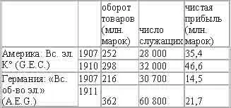 И вот в 1907 году между американским и германским трестом заключён договор о - фото 15