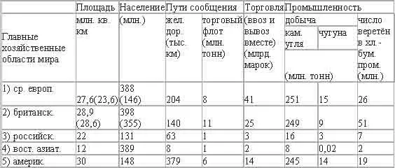 Мы видим три области с высоко развитым капитализмом сильное развитие и путей - фото 19
