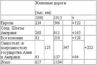Быстрее всего развитие железных дорог шло следовательно в колониях и в - фото 20