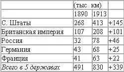Итак около 80 всего количества железных дорог сконцентрировано в 5 крупнейших - фото 21