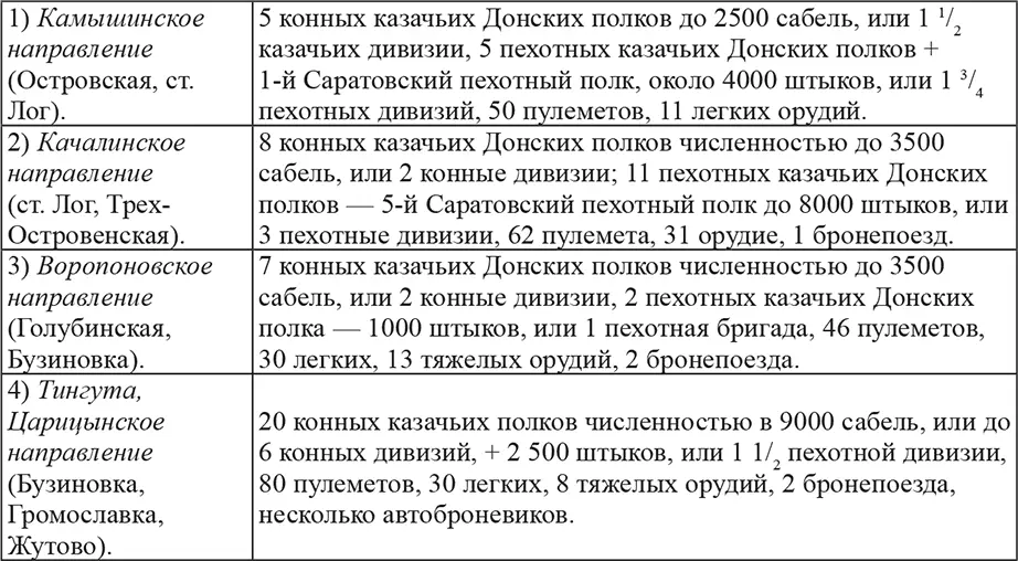 Кроме этих сил белоказаки располагали в направлении Ремонтная Котельниково - фото 9