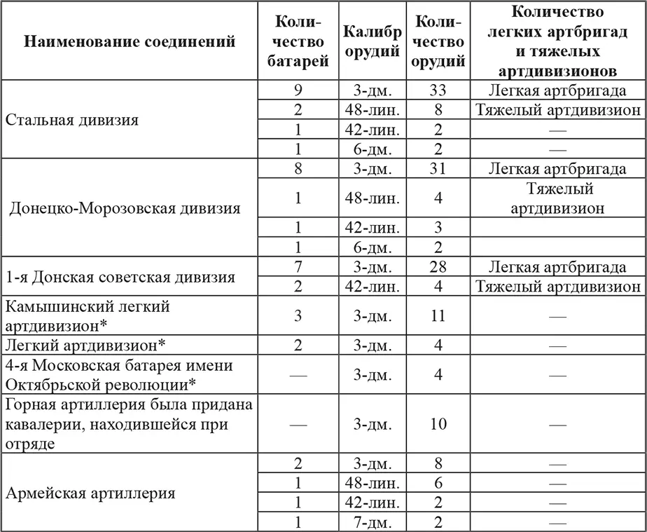 Кроме того все действующие войска 10й армии были сведены в дивизии последние - фото 19