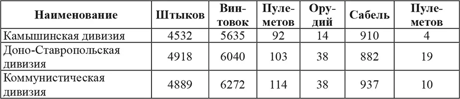 В таблицу не включены данные о боевом составе бронепоездов Алябьева и Рудь Эти - фото 24