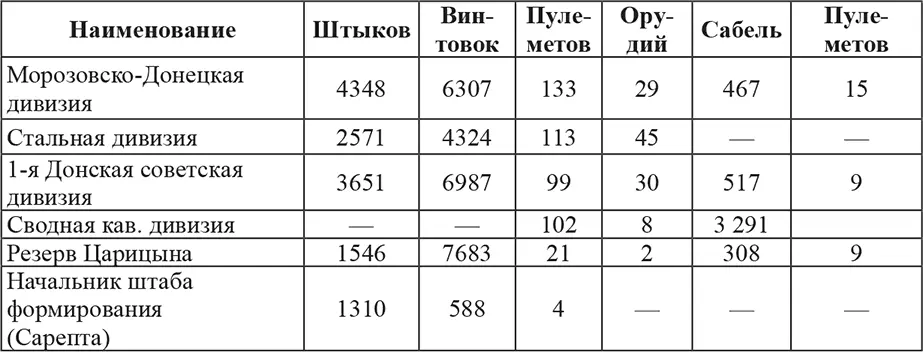 В таблицу не включены данные о боевом составе бронепоездов Алябьева и Рудь Эти - фото 25