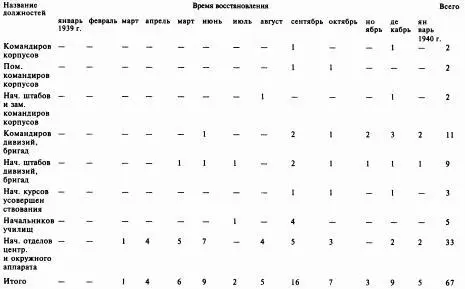 В другой таблице покажем количество восстановленного в РККА комначсостава из - фото 1