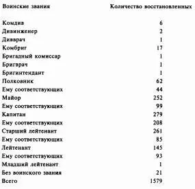 По состоянию на 27 января 1940 г восстановленный в РККА комначсостав - фото 2