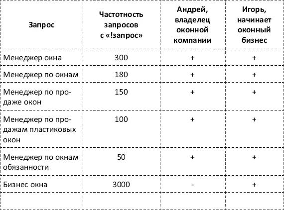 Эта информация впоследствии поможет вам разработать структуру будущего сайта К - фото 5