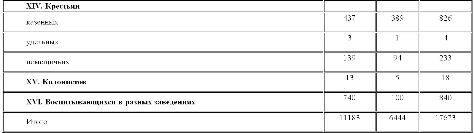В течение 1853 года заключено 183 брака из них холостых с девицами 124 со - фото 5