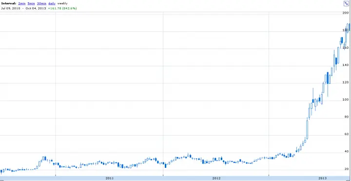 Акции Tesla Motors за последние три года графика Google Что же до имиджа - фото 89
