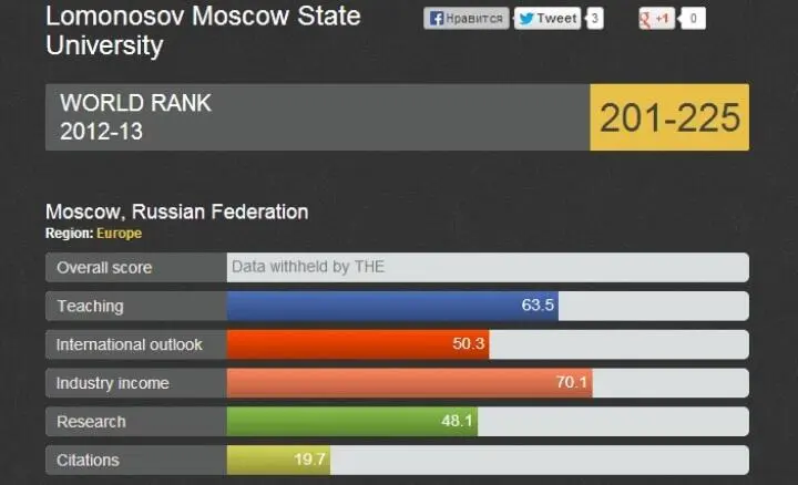 В 20122013 годах МГУ находился в диапазоне 201225 Но это сравнение - фото 29