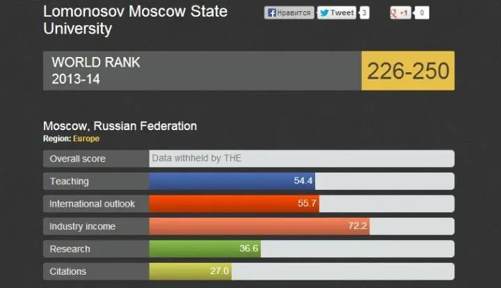 МГУ в тесте Times Higher Education 20132014 годов находится в диапазоне от - фото 28