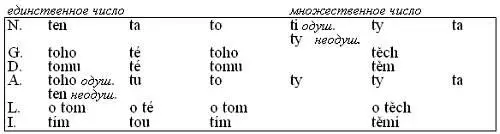 Так же как ten ta to склоняются местоимения tento tato toto а также - фото 1