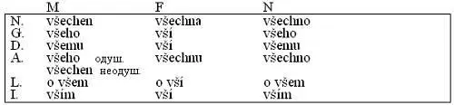 Множественное число Cvičení 1 Doplňte zájmeno všechen Dělejte to se - фото 2