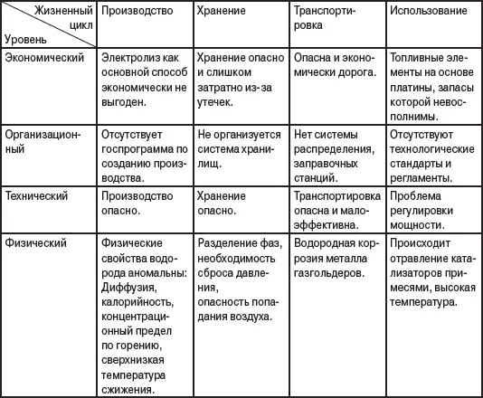 Можно увидеть что одна и та же проблема характерна для хранения и - фото 33