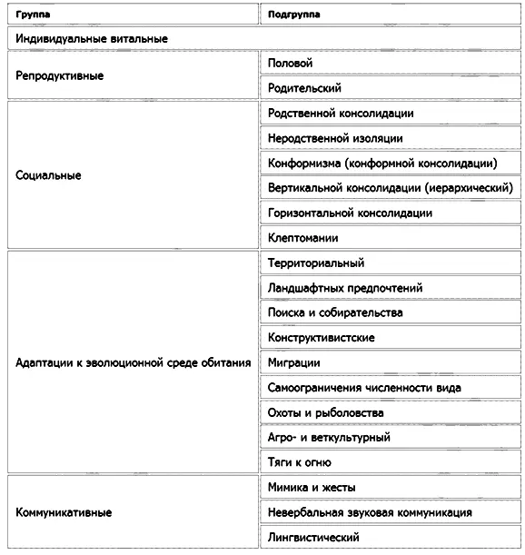 Обратите внимание в нашей таблице нет таких хрестоматийных для этологии - фото 1