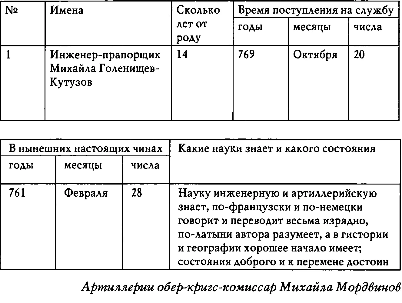 Ордер Артиллерийской и Инженерной школе 10 5 марта 1761 В последовавшее от - фото 30