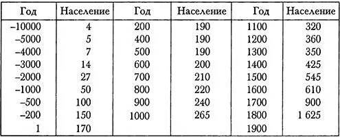 Таблица 2 Население Земли в середине соответствующего года 1950 2050 Эта - фото 1