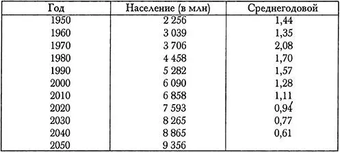 Эта таблица основана на статистических данных опубликованных в 1997 году 64 - фото 2