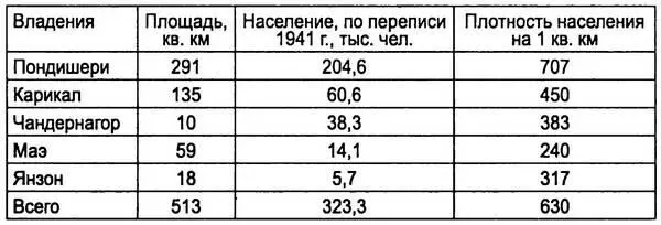 В экономике Французской Индии преобладало земледелие Так в Пондишери имелись - фото 2