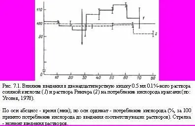 Введение соляной кислоты в двенадцатиперстную кишку вызывает не только - фото 21