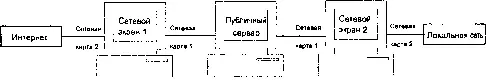 Рис 47 Двойная защита сети На данной схеме первый сетевой экран защищает - фото 28