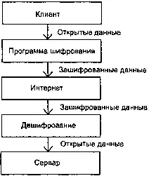 Рис 54 Шифрование канала Получается что шифрование не изменяет протокол - фото 34
