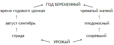 Слишком смелая для XVIII в и никем не подхваченная в XIX в эта метафора - фото 10