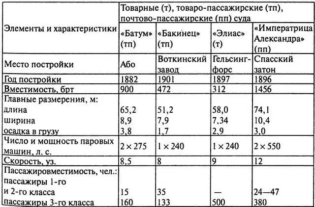 В навигацию 1902 г на Каспии плавало 47 почтовопассажирских и - фото 14