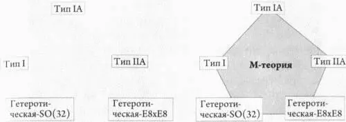 Рис 66Вначале пять различных струнных теорий рассматривались как - фото 44